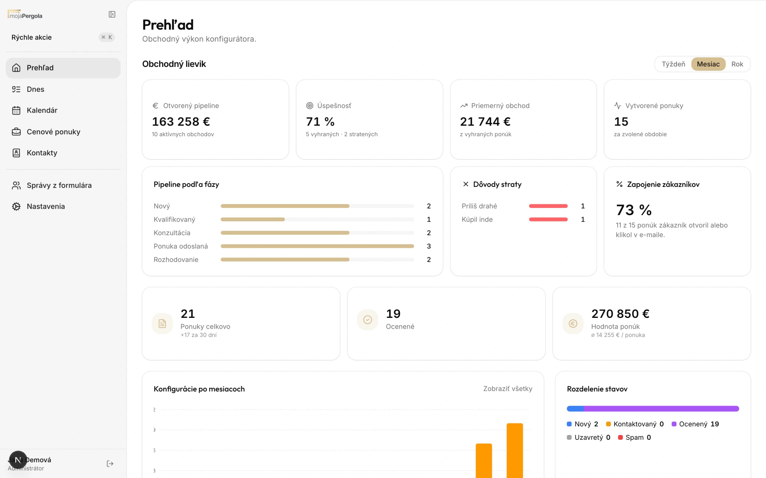 CRM overview with open pipeline value, win rate, average deal and stage breakdown. The sales view shows pipeline value, win rate and every deal stage. Names, companies and prices are synthetic demo data